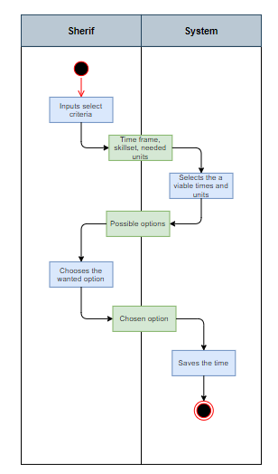 UML diagrams